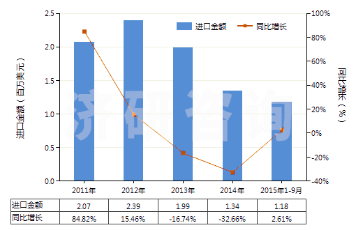2011-2015年9月中國(guó)電極用碳糊及爐襯用的類似糊(HS38013000)進(jìn)口總額及增速統(tǒng)計(jì)